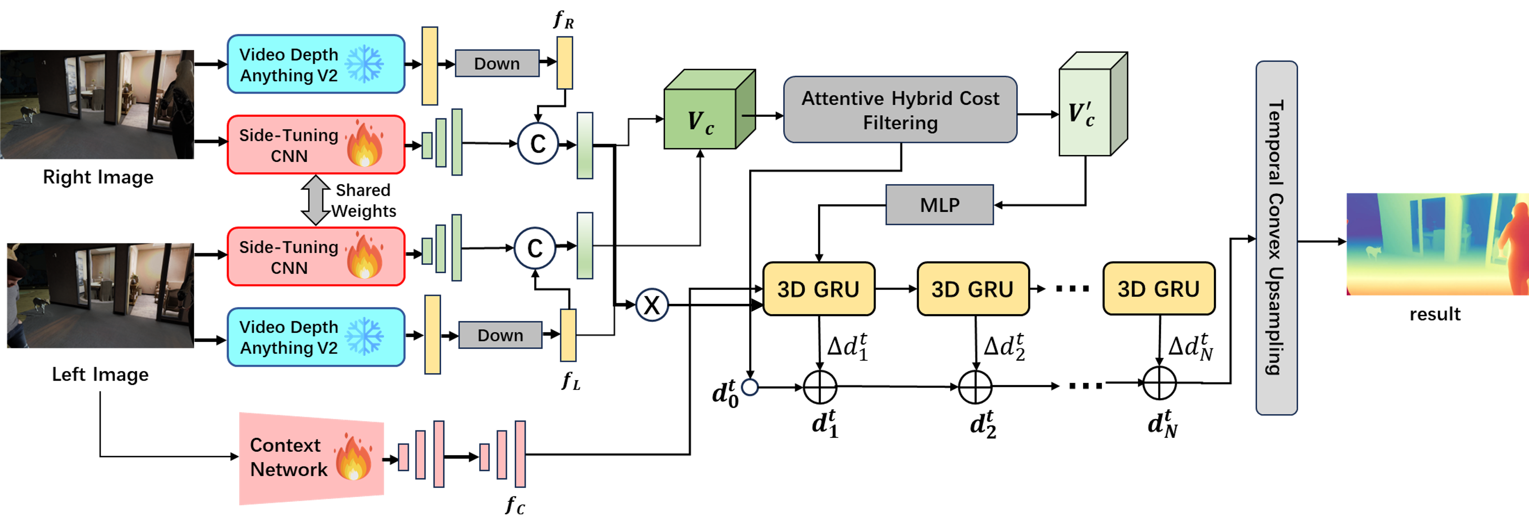 Model architecture